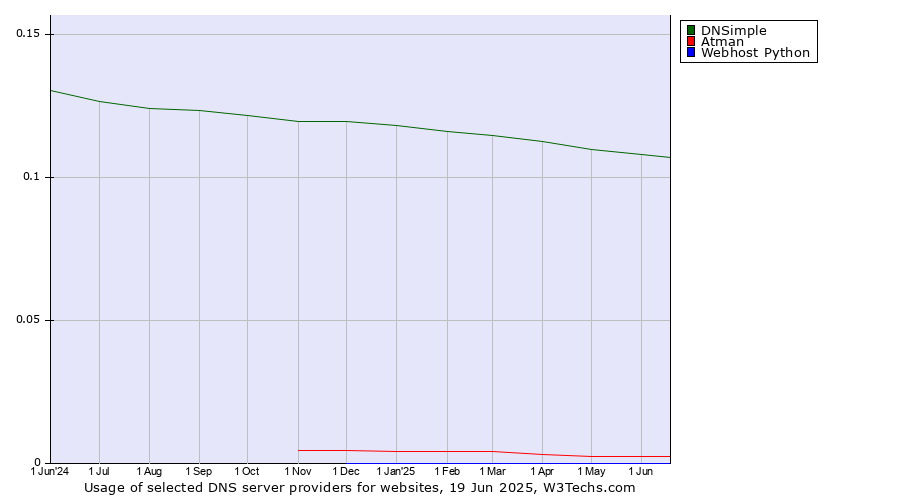 Historical trends in the usage of DNSimple vs. Atman vs. Webhost Python