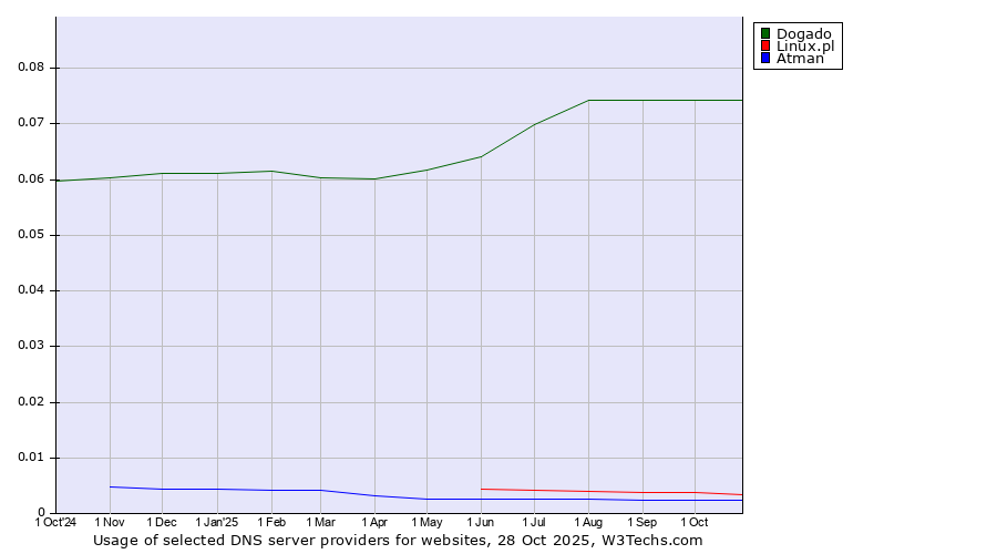 Historical trends in the usage of Dogado vs. Linux.pl vs. Atman