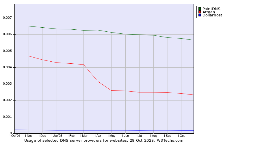 Historical trends in the usage of PointDNS vs. Atman vs. Dollarhost