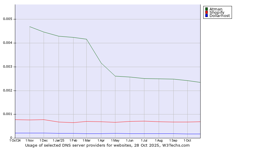 Historical trends in the usage of Atman vs. Shopify vs. Dollarhost