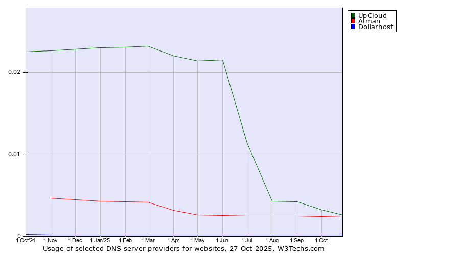 Historical trends in the usage of UpCloud vs. Atman vs. Dollarhost