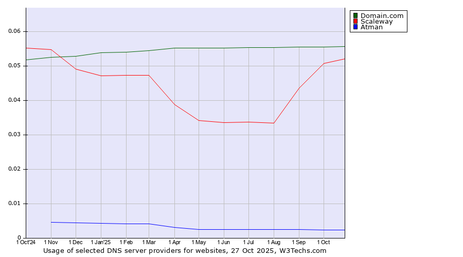 Historical trends in the usage of Domain.com vs. Scaleway vs. Atman