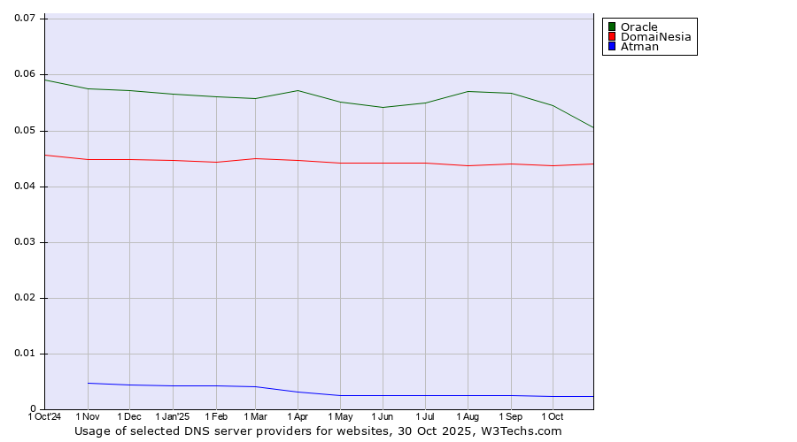Historical trends in the usage of Oracle vs. DomaiNesia vs. Atman