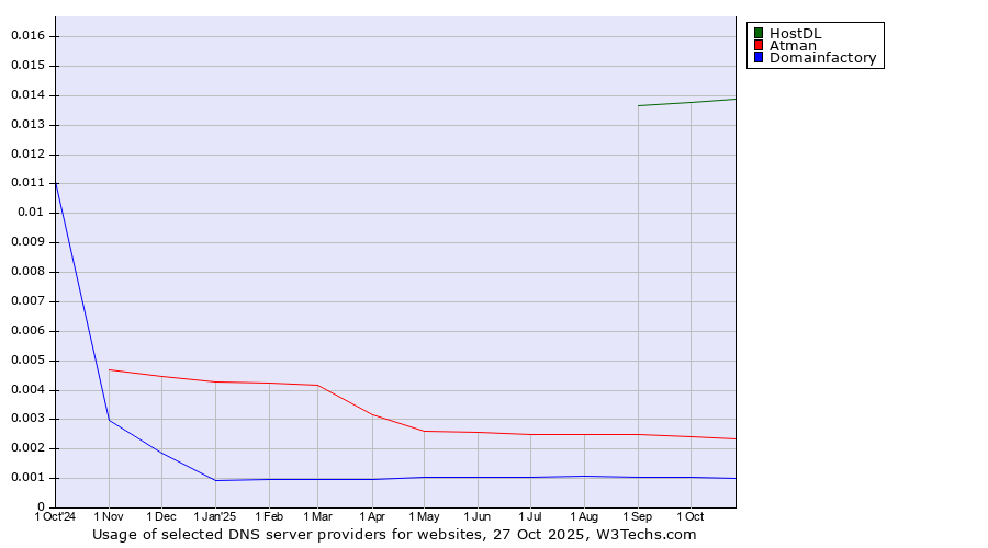 Historical trends in the usage of HostDL vs. Atman vs. Domainfactory