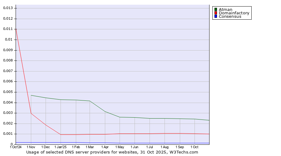 Historical trends in the usage of Atman vs. Domainfactory vs. Consensus