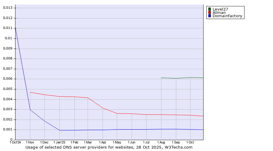 Historical trends in the usage of Level27 vs. Atman vs. Domainfactory