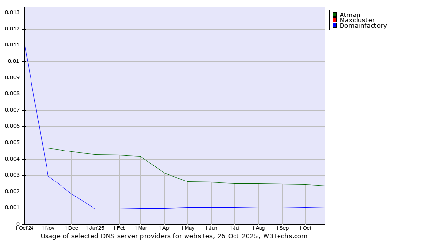 Historical trends in the usage of Atman vs. Maxcluster vs. Domainfactory