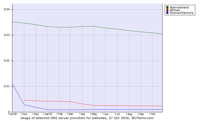Historical trends in the usage of Nameshield vs. Atman vs. Domainfactory