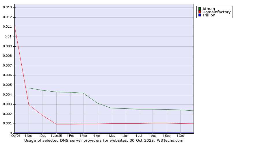 Historical trends in the usage of Atman vs. Domainfactory vs. Trillion