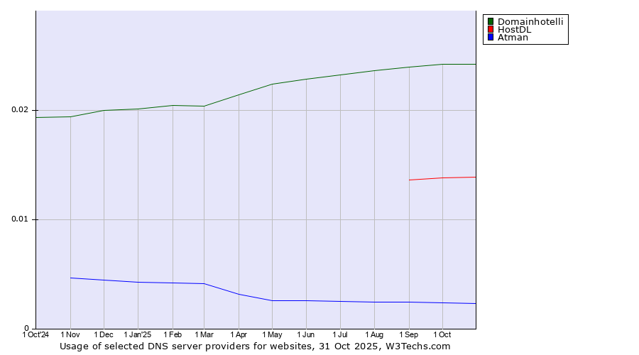Historical trends in the usage of Domainhotelli vs. HostDL vs. Atman