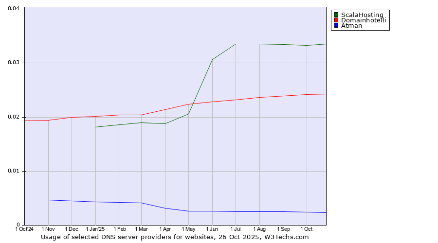 Historical trends in the usage of ScalaHosting vs. Domainhotelli vs. Atman