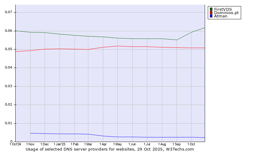 Historical trends in the usage of FirstVDS vs. Dominios.pt vs. Atman