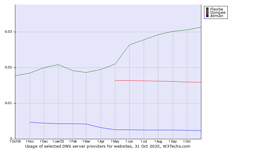 Historical trends in the usage of Flexbe vs. Dongee vs. Atman