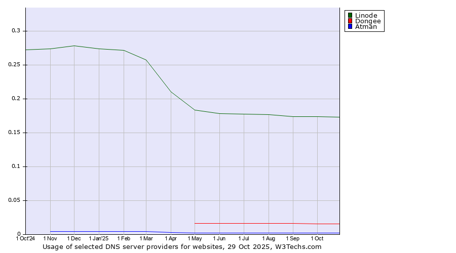 Historical trends in the usage of Linode vs. Dongee vs. Atman