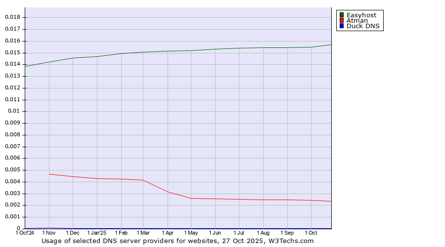 Historical trends in the usage of Easyhost vs. Atman vs. Duck DNS