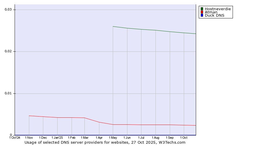 Historical trends in the usage of Hostneverdie vs. Atman vs. Duck DNS
