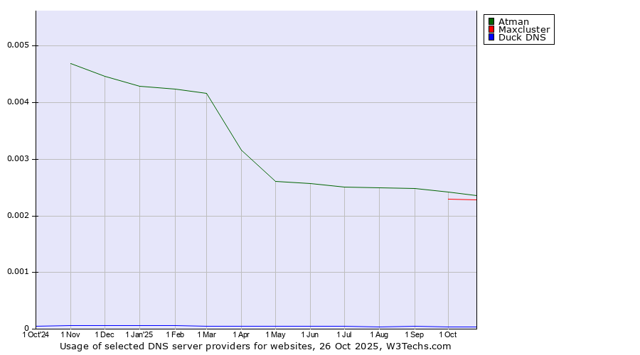 Historical trends in the usage of Atman vs. Maxcluster vs. Duck DNS