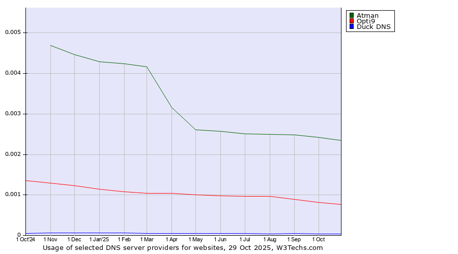 Historical trends in the usage of Atman vs. Opti9 vs. Duck DNS