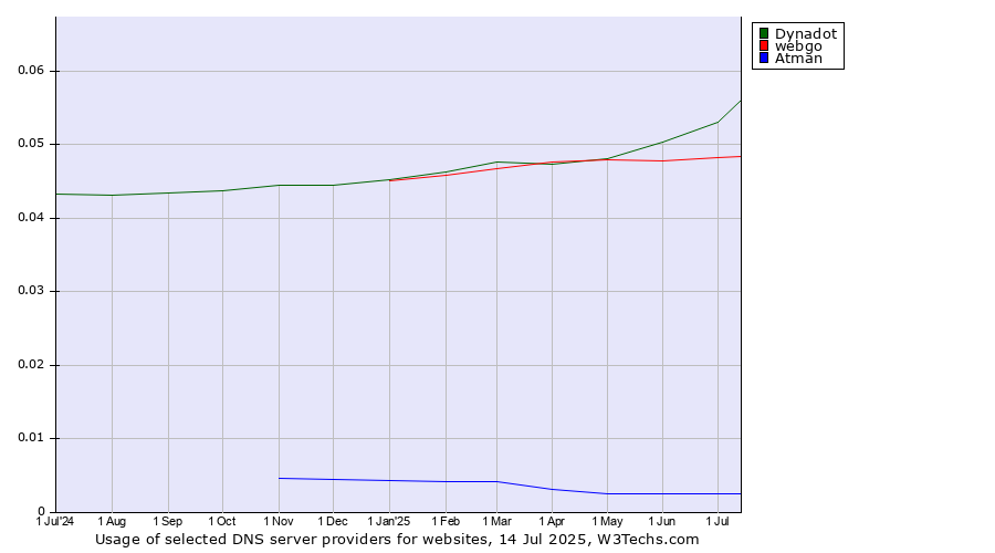 Historical trends in the usage of Dynadot vs. webgo vs. Atman