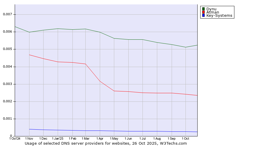 Historical trends in the usage of Dynu vs. Atman vs. Key-Systems