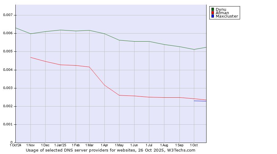 Historical trends in the usage of Dynu vs. Atman vs. Maxcluster