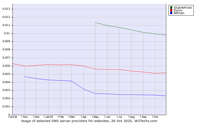 Historical trends in the usage of StableHost vs. Dynu vs. Atman