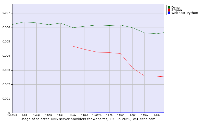 Historical trends in the usage of Dynu vs. Atman vs. Webhost Python