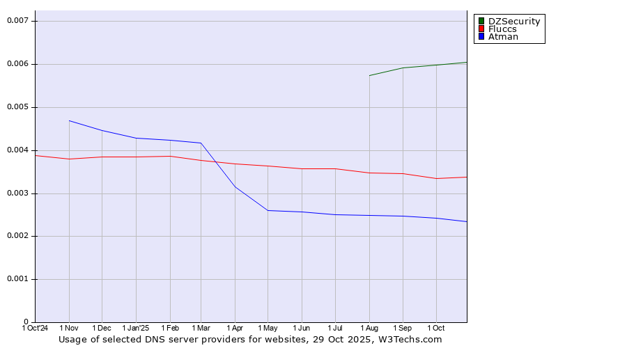 Historical trends in the usage of DZSecurity vs. Fluccs vs. Atman