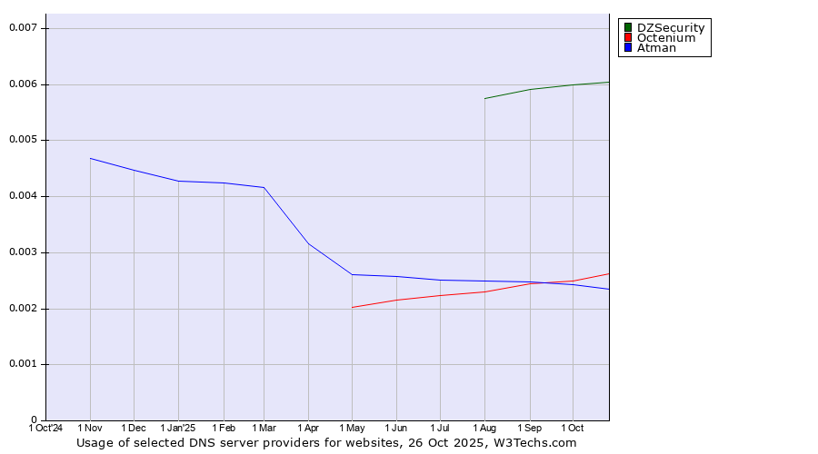 Historical trends in the usage of DZSecurity vs. Octenium vs. Atman