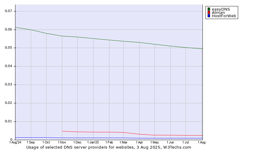 Historical trends in the usage of easyDNS vs. Atman vs. HostForWeb