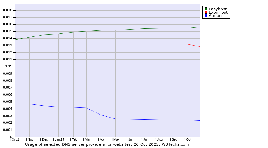 Historical trends in the usage of Easyhost vs. ExonHost vs. Atman