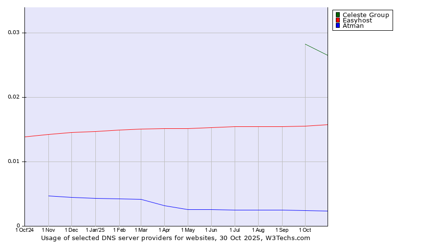 Historical trends in the usage of Celeste Group vs. Easyhost vs. Atman