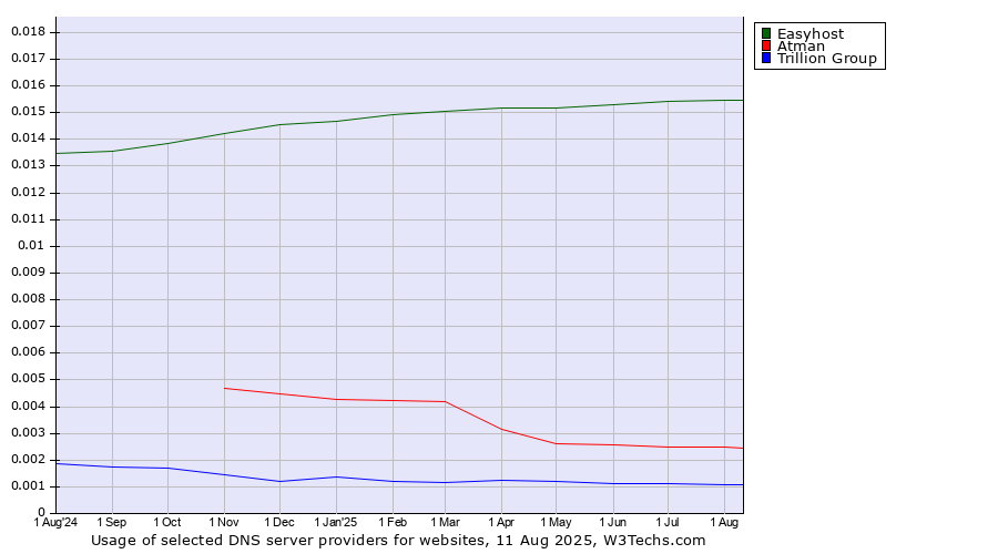 Historical trends in the usage of Easyhost vs. Atman vs. Trillion Group