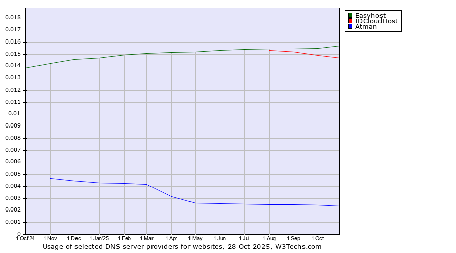 Historical trends in the usage of Easyhost vs. IDCloudHost vs. Atman