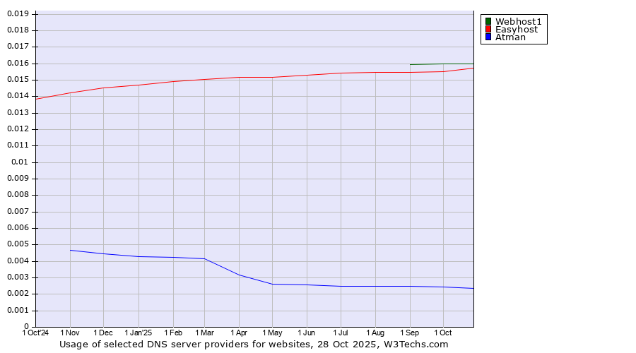 Historical trends in the usage of Webhost1 vs. Easyhost vs. Atman