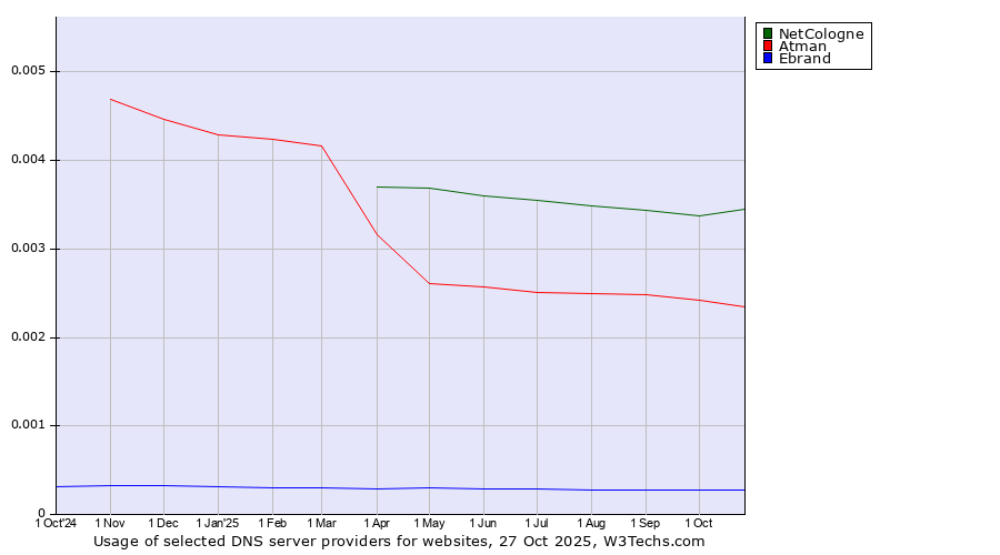Historical trends in the usage of NetCologne vs. Atman vs. Ebrand