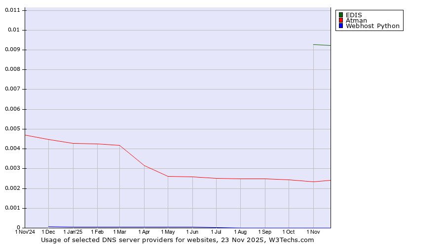 Historical trends in the usage of EDIS vs. Atman vs. Webhost Python