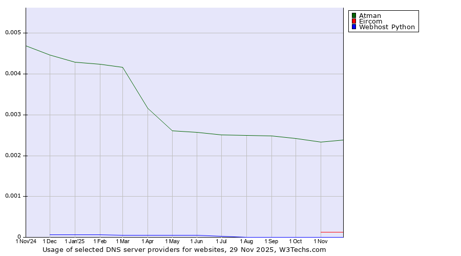 Historical trends in the usage of Atman vs. Eircom vs. Webhost Python