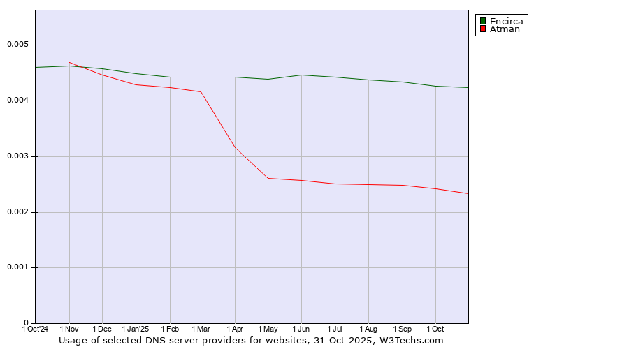 Historical trends in the usage of Encirca vs. Atman