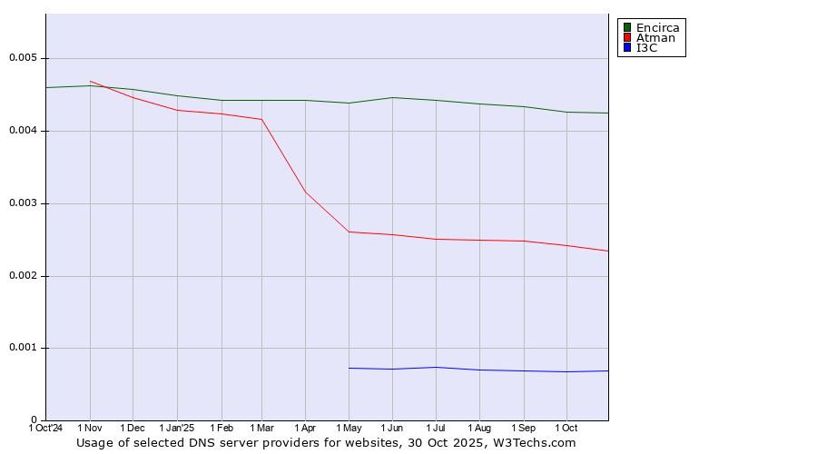 Historical trends in the usage of Encirca vs. Atman vs. I3C