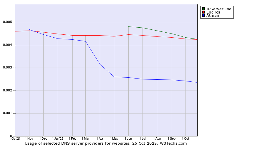 Historical trends in the usage of IPServerOne vs. Encirca vs. Atman