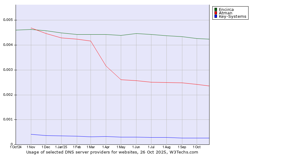 Historical trends in the usage of Encirca vs. Atman vs. Key-Systems