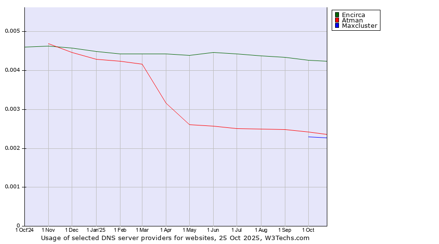 Historical trends in the usage of Encirca vs. Atman vs. Maxcluster