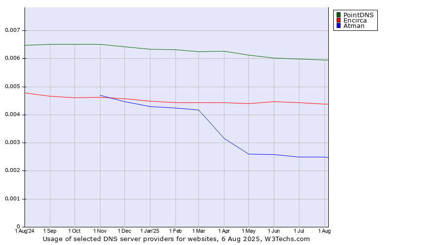 Historical trends in the usage of PointDNS vs. Encirca vs. Atman
