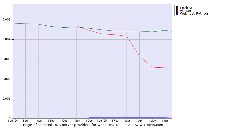 Historical trends in the usage of Encirca vs. Atman vs. Webhost Python