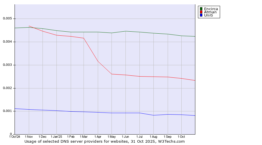 Historical trends in the usage of Encirca vs. Atman vs. Uniti