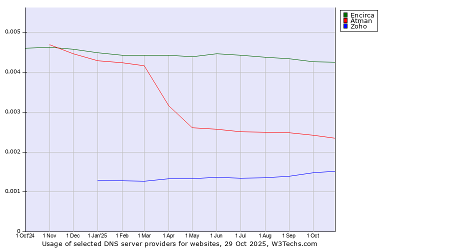 Historical trends in the usage of Encirca vs. Atman vs. Zoho