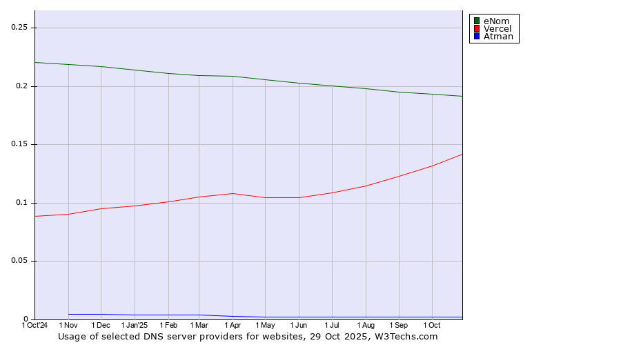 Historical trends in the usage of eNom vs. Vercel vs. Atman