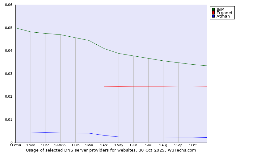 Historical trends in the usage of IBM vs. Ergonet vs. Atman