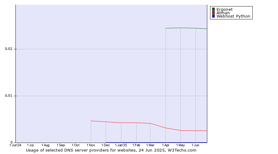 Historical trends in the usage of Ergonet vs. Atman vs. Webhost Python